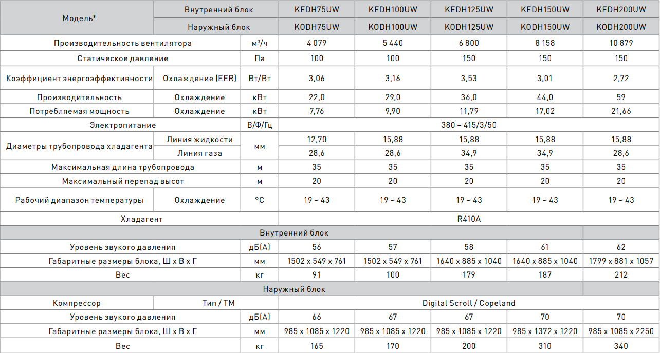 Технические параметры на канальные кондиционеры Pioneer (высоконапорные) Технические параметры на канальные кондиционеры Pioneer (высоконапорные)